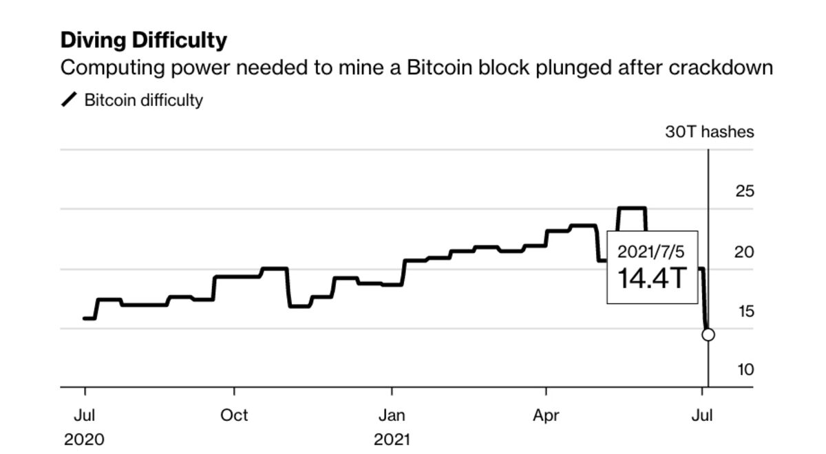 Bitcoin Miners Thwarted by Data Center Crunch