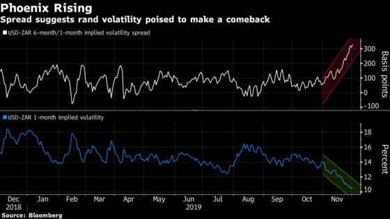 Volatility Spread Spells Trouble Ahead for S. Africa’s Rand