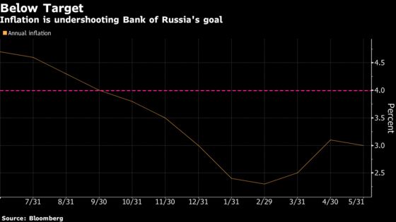 Russia Cuts Rate Most in Five Years and Signals More Easing