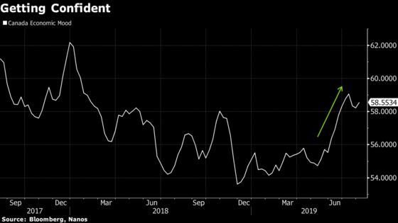 Housing Rebound Helps Drive Canadian Consumer Sentiment Higher