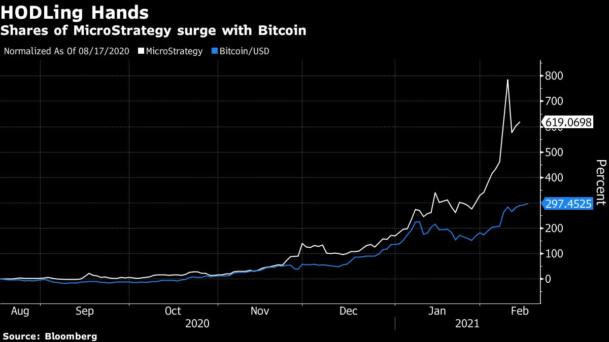 MicroStrategy (MSTR) Raises Bitcoin Bet With More Convertible Bonds ...