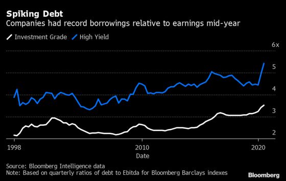 Corporate America Is Choking on Debt and Imperiling the Recovery