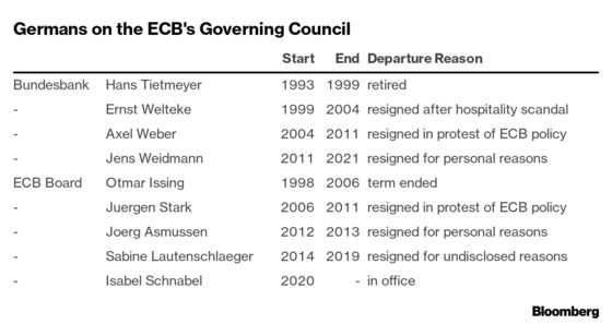 Weidmann’s Early Exit Sticks With ECB Tradition for Germans