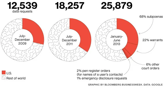 Graphic: Government Data Requests Jump at Google