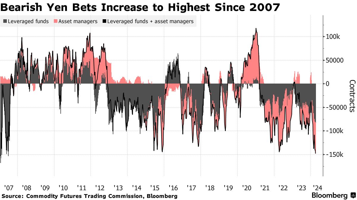円ショート、17年ぶり高水準－日銀利上げでも市場の力学変わらず - Bloomberg