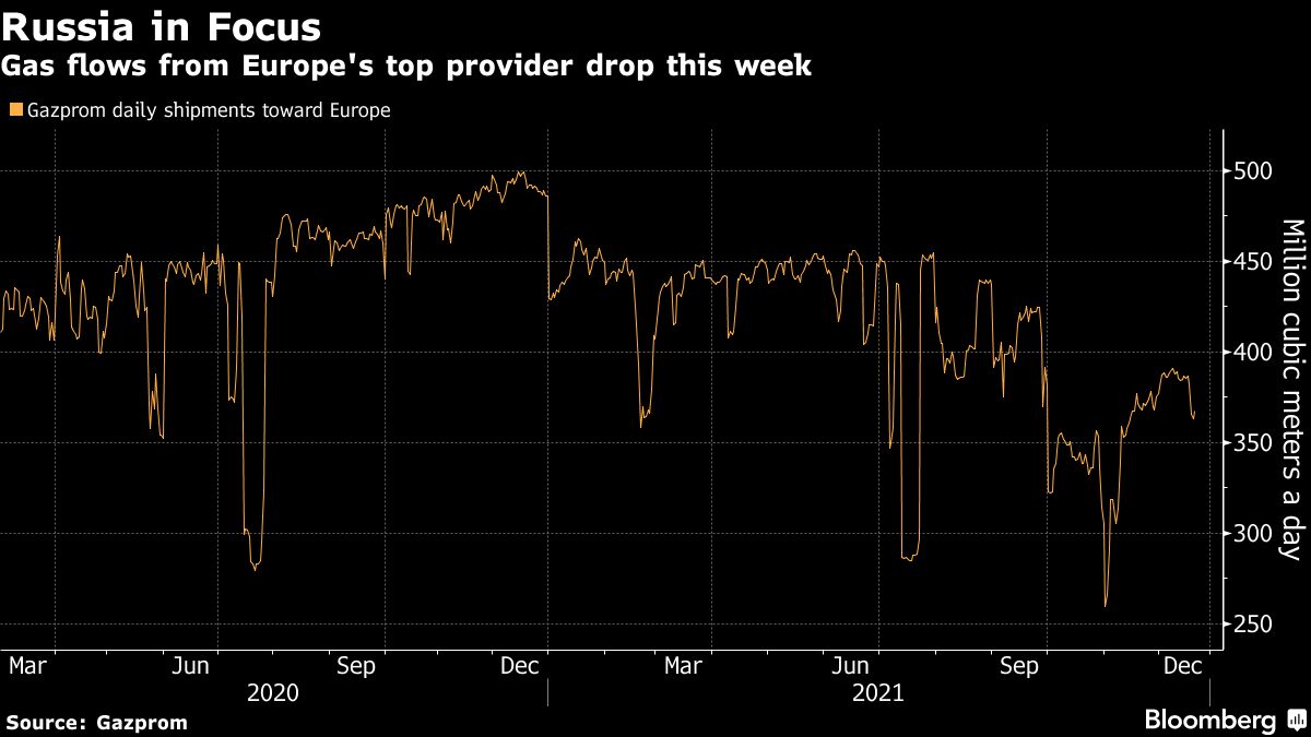 Russia Sends Less Gas to EU as Buyers Hit Supply Limits Early - Bloomberg