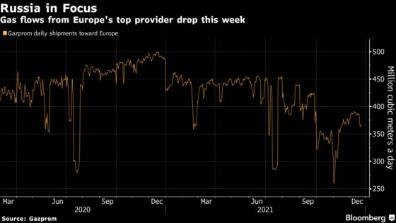 Russia Sends Less Gas to EU as Buyers Hit Supply Limits Early