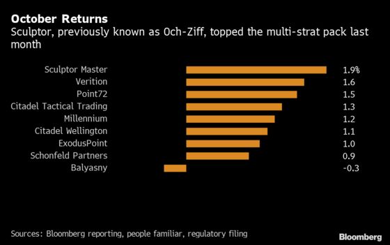 Citadel Beats Multi-Strategy Rivals in Recovery From September