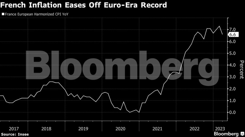 French Inflation Eases Off Euro-Era Record