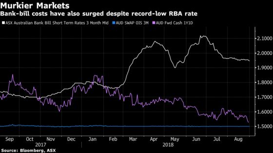 Sydney Mortgages Signal Australia’s Central Bank On Hold to 2020