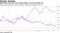 Bank-bill costs have also surged despite record-low RBA rate