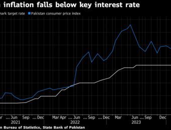 relates to Pakistan Seen Delaying Monetary Easing Cycle on Inflation Risks