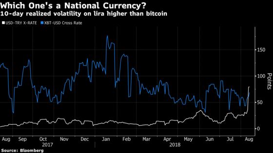 Turkey Meltdown Propels Lira Volatility Above Bitcoin