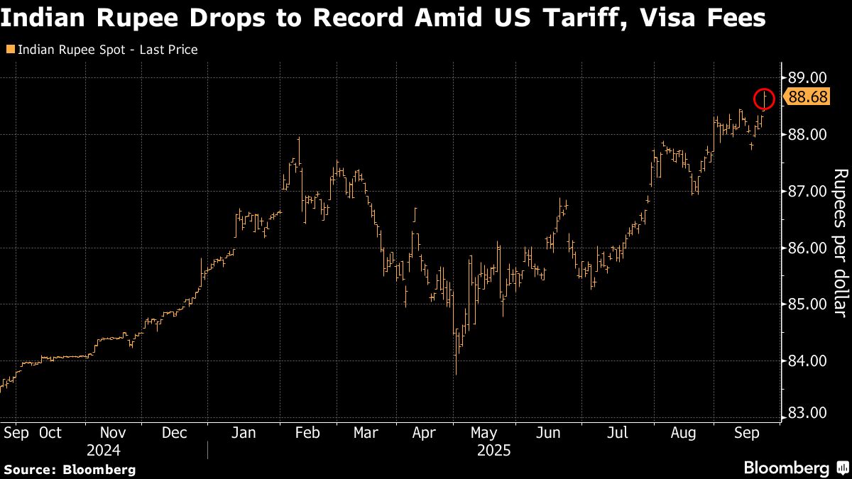 ⚫️ BLOOMBERG: "La rupia indiana tocca un nuovo minimo dopo l'aumento delle tasse sui visti da parte di Trump"
