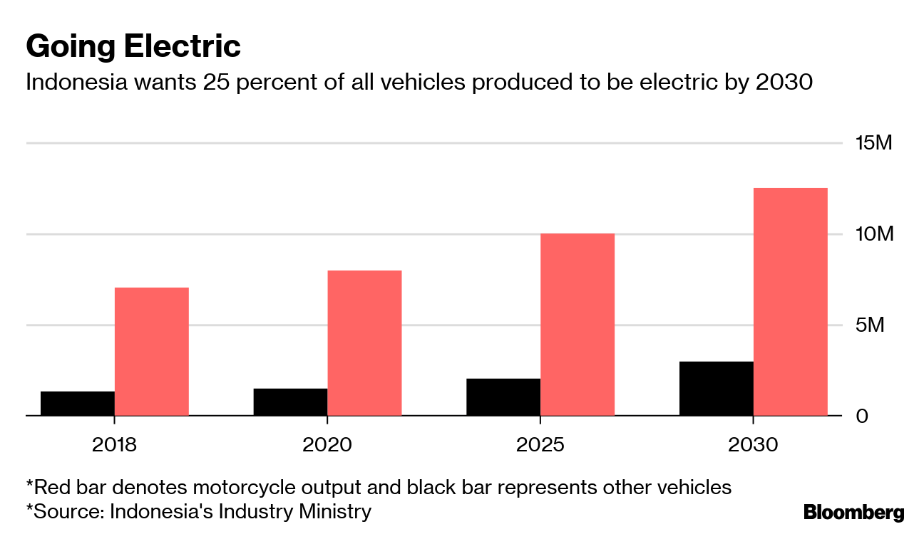 Indonesia Plans Auto-Rules Overhaul To Form Electric-Car Hub 