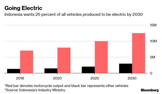 Indonesia Plans Auto-Rules Overhaul to Form Electric-Car Hub