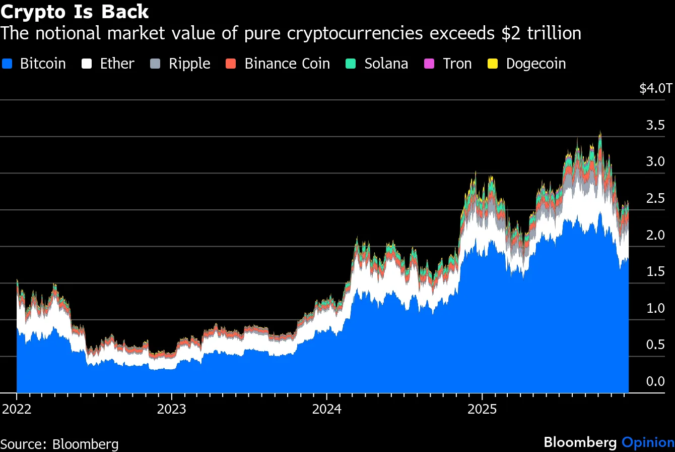 Leveraged Crypto Has No Place in Global Banking System - Bloomberg