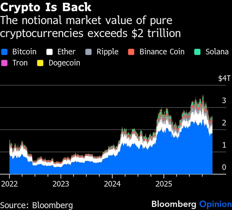 Leveraged Crypto Has No Place in Global Banking System - Bloomberg
