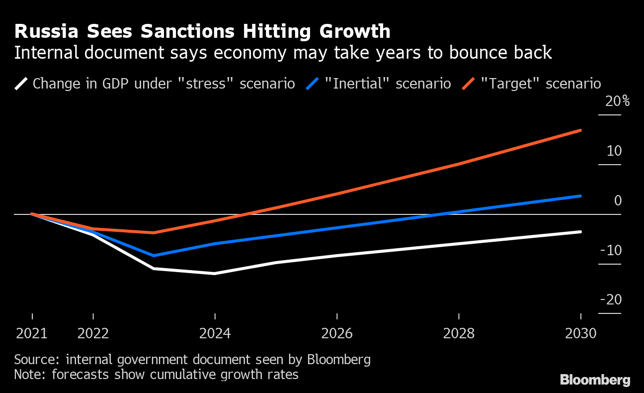 How Is Russian Economy Doing? Worse Recession Scenario Seen in Internal  Report - Bloomberg