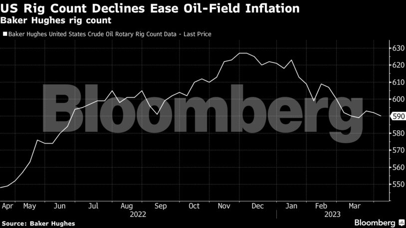US Rig Count Declines Ease Oil-Field Inflation | Baker Hughes rig count