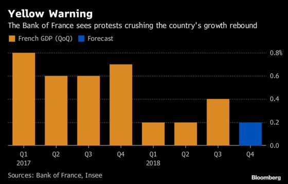 Yellow Vest Protests Put a Dent in French Economic Growth