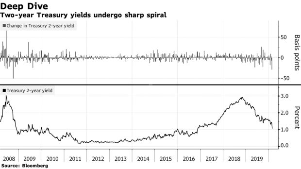 Two-year Treasury yields undergo sharp spiral