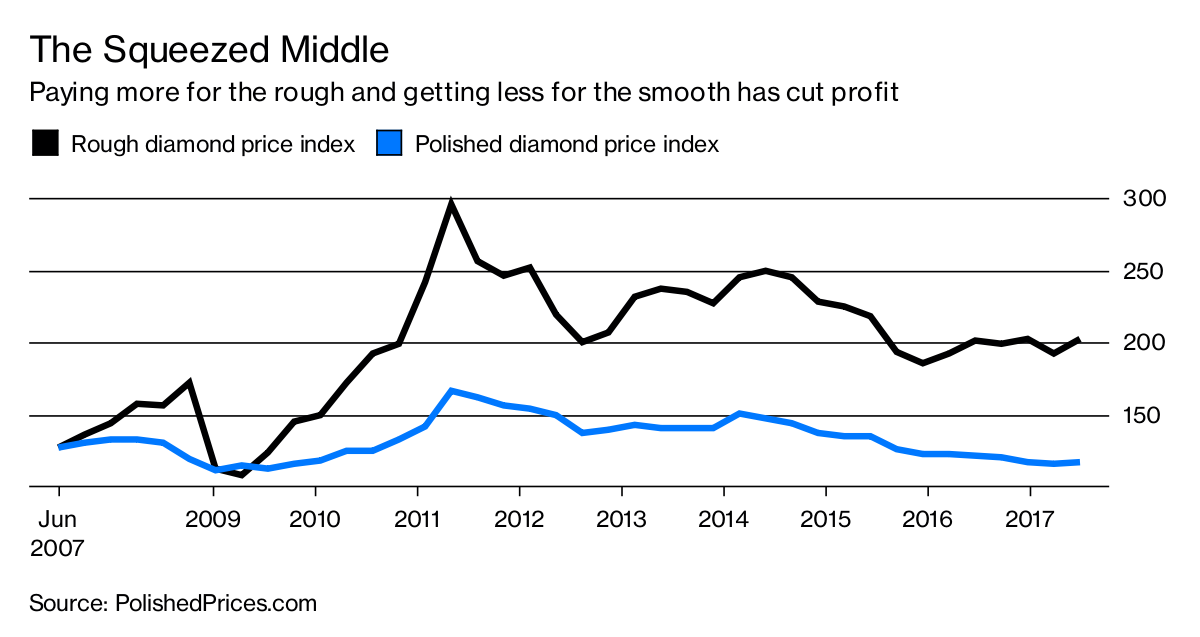 Diamond Dealers Cling to the Old Days Bloomberg