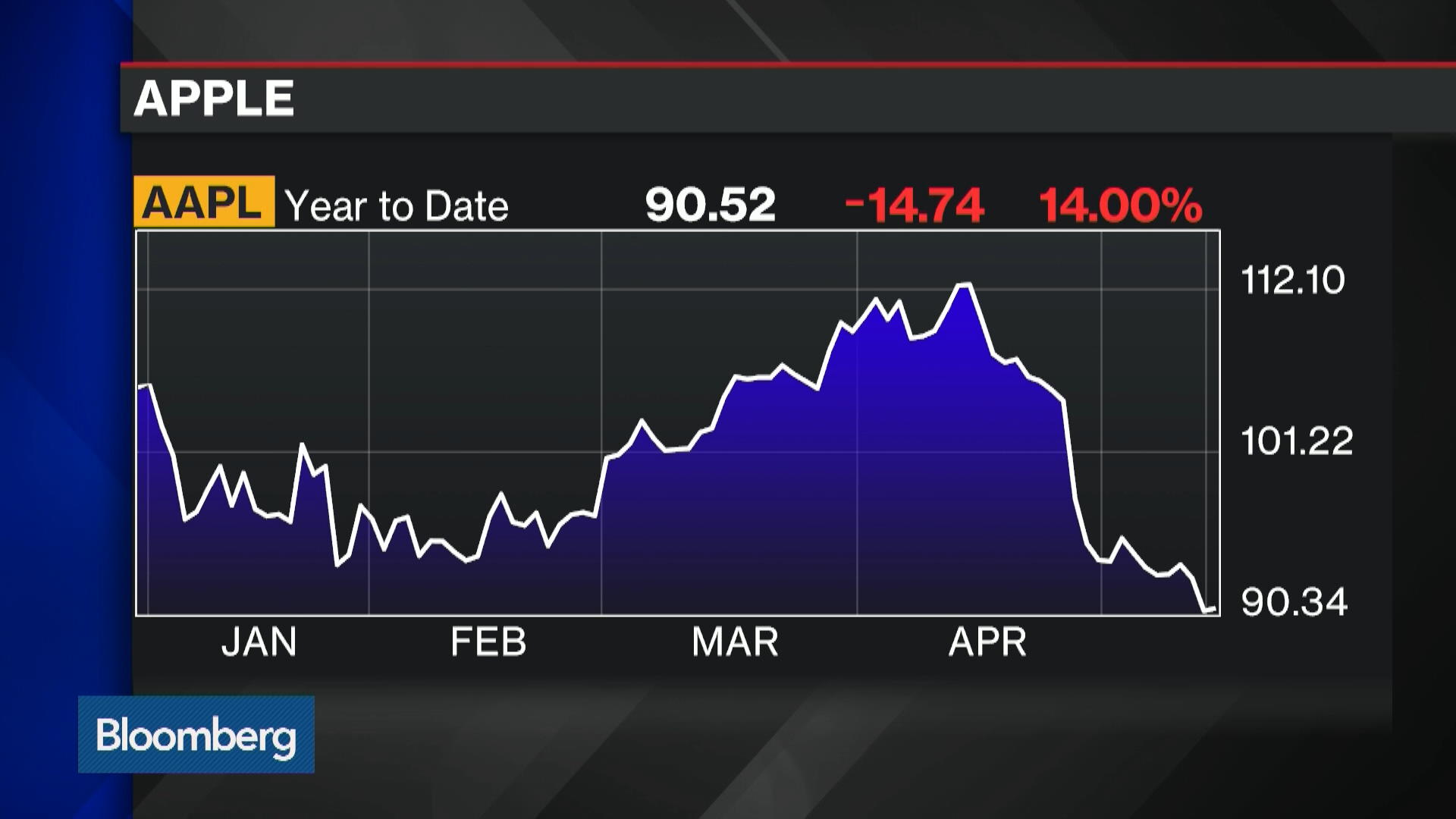 Watch Why Warren Buffett Bought $1 Billion In Apple Stock - Bloomberg