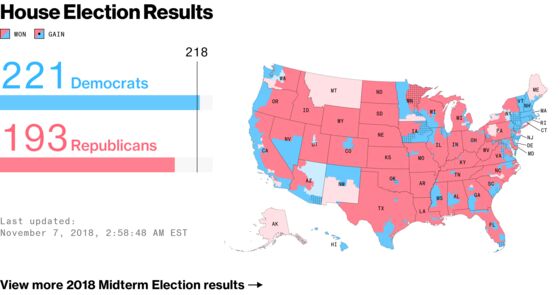 Markets Got the Midterms Right. Now What Happens?
