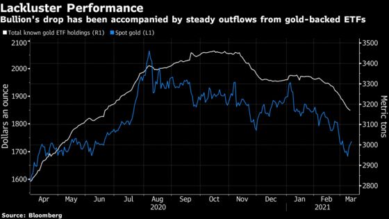 BlackRock Says Gold ‘Failing’ as Equity Hedge, Faces Risks