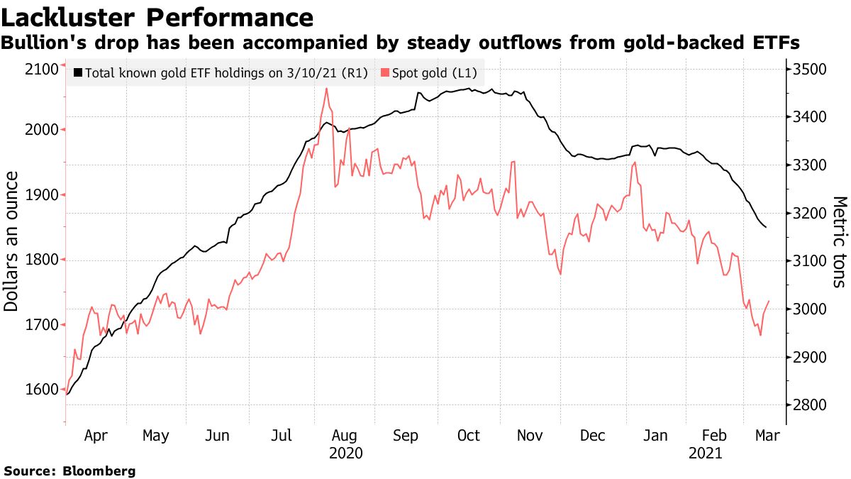 ブラックロック、金は株のヘッジ策として「役に立たなくなっている」 - Bloomberg