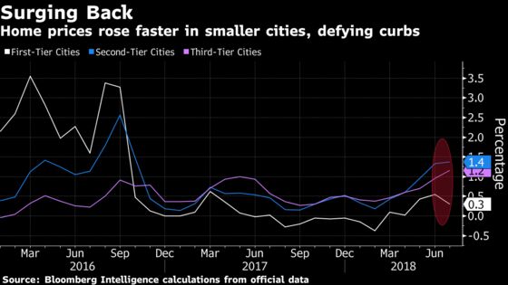 No Stopping China Property Market as Small Cities Set Record