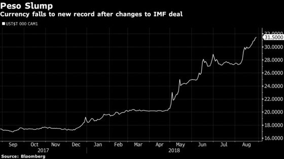 Argentina Asks IMF to Quicken Payments From $50 Billion Line