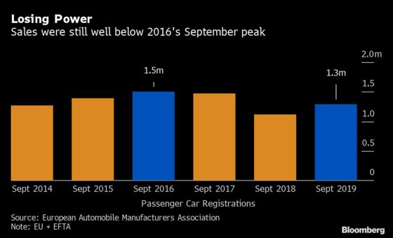 European Car-Sales Jump Masks Gloomy Outlook for Industry