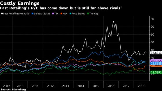 Uniqlo Clothes Are Loved Outside Japan. Its Shares, Not So Much