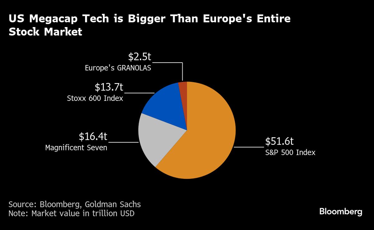 Europes Big Stocks Are Shrinking Deeper Into US Megacaps Shadow