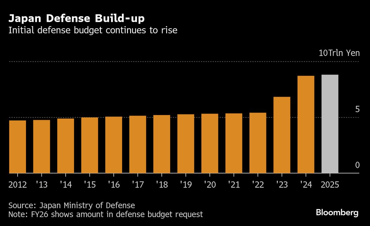 Japan Eyes Drone Fleets in Record $60 Billion Defense Budget Proposal