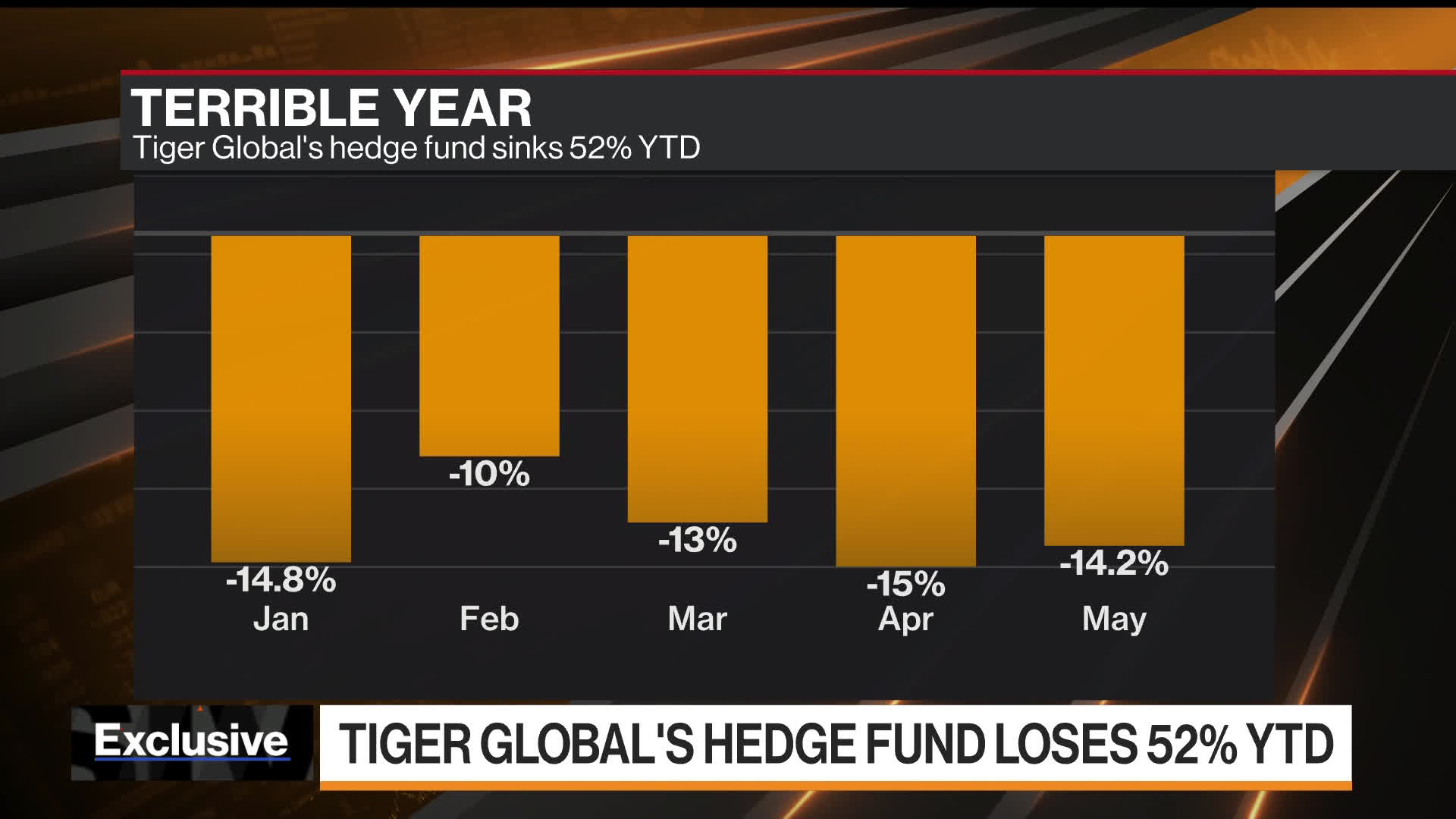 Watch Tiger Global's 52 Plunge Prompts Fee Cut Bloomberg