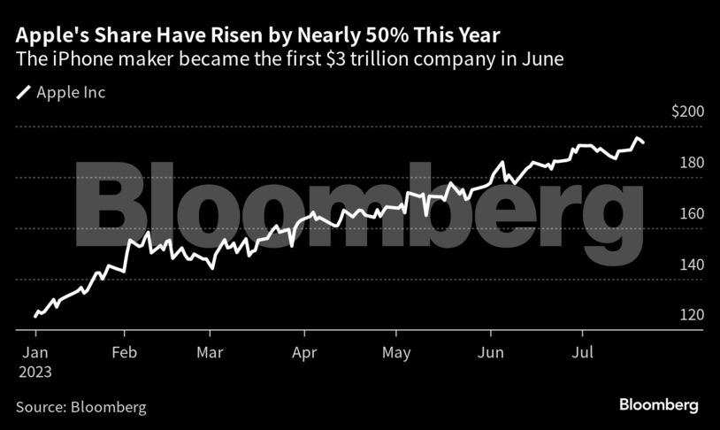 Apple's Share Have Risen by Nearly 50% This Year | The iPhone maker became the first $3 trillion company in June