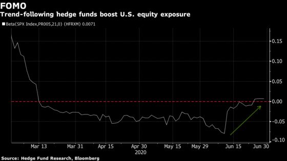 Hedge Funds Are Rushing to Get Out of Bearish U.S. Stock Bets