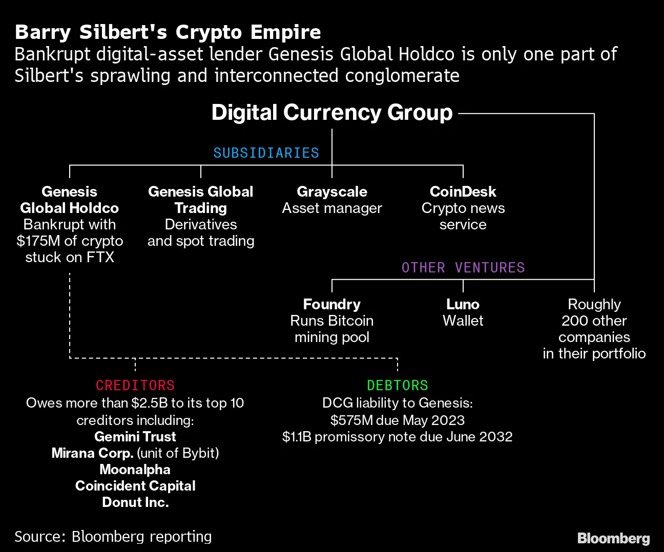 DCG, Bankrupt Crypto Firm Genesis in Credit Accord With Gemini, Others -  Bloomberg