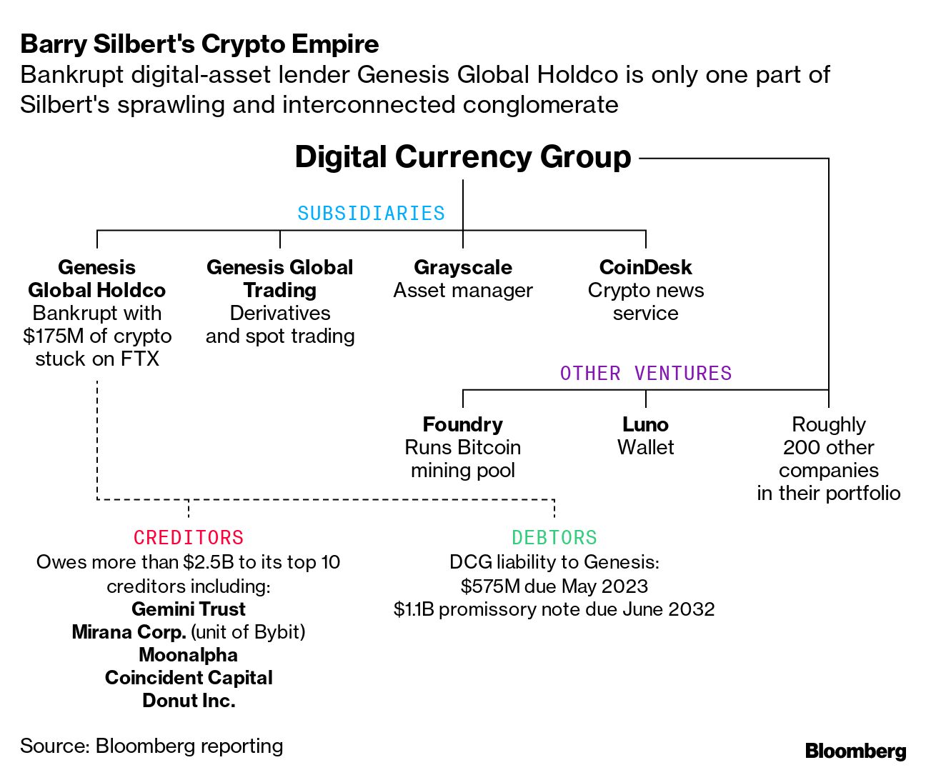 DCG, Bankrupt Crypto Firm Genesis in Credit Accord With Gemini, Others -  Bloomberg
