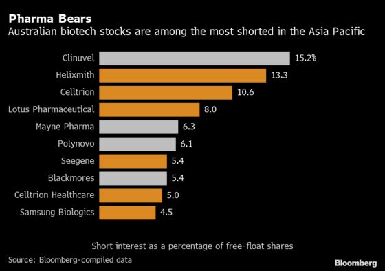 Short-Sellers Set Their Sights on Surging Asia Biotech Stocks