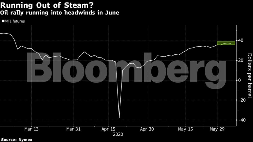 Oil rally running into headwinds in June