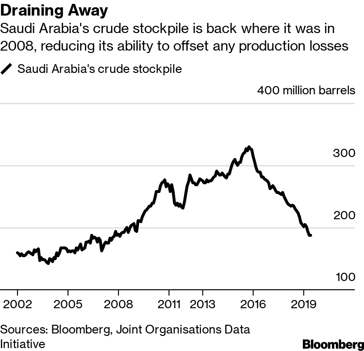 Attack On Saudi Oil Plant Is What Everyone Feared: Oil 