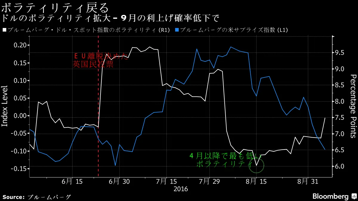 ドルのボラティリティ拡大、９月の米利上げ確率低下－チャート - Bloomberg
