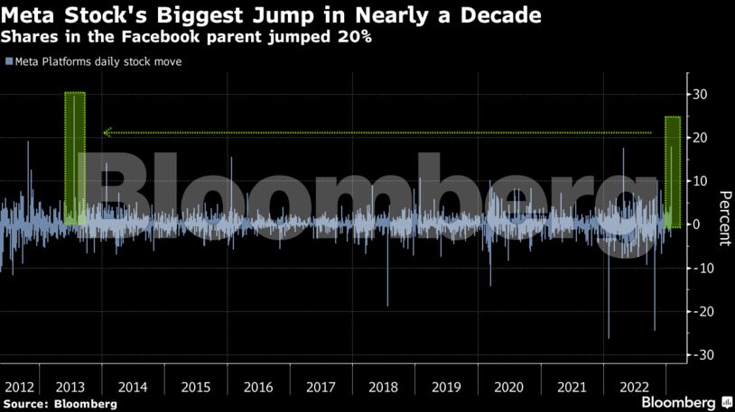 Meta Stock's Biggest Jump in Nearly a Decade | Shares in the Facebook parent jumped 20%