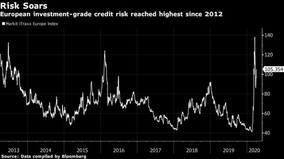 Cheyne Credit Fund Lost 25% in March on Bets Hit by Coronavirus