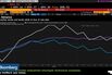Emerging Stocks Drop With Commodities, Reducing Monthly Advance