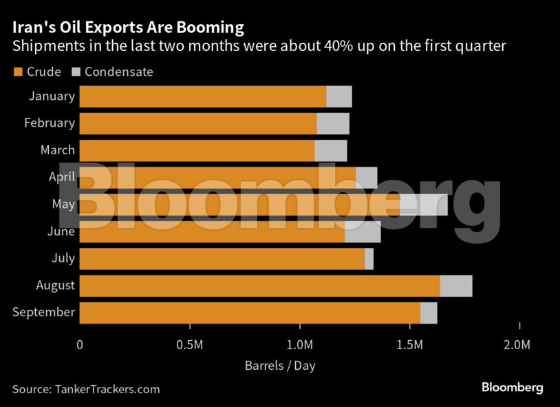 Iran's Oil Exports Are Booming | Shipments in the last two months were about 40% up on the first quarter